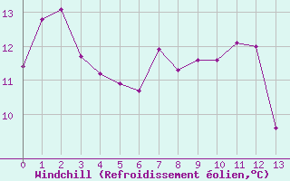 Courbe du refroidissement olien pour Aix-la-Chapelle (All)