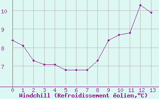Courbe du refroidissement olien pour Florennes (Be)