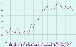 Courbe du refroidissement olien pour Laage