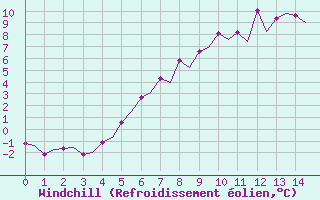 Courbe du refroidissement olien pour Skelleftea Airport