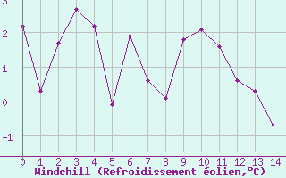 Courbe du refroidissement olien pour Villarzel (Sw)