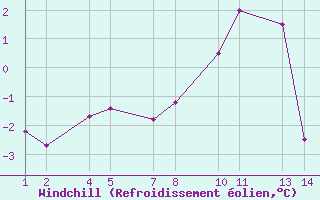 Courbe du refroidissement olien pour Seljalandsdalur - skaskli