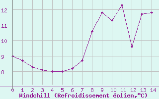 Courbe du refroidissement olien pour Bares