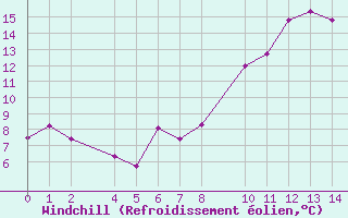 Courbe du refroidissement olien pour Trujillo