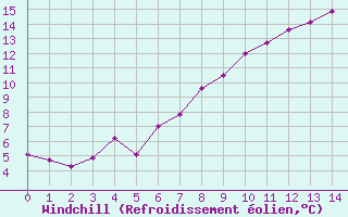 Courbe du refroidissement olien pour Brescia / Ghedi