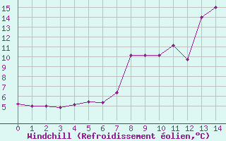 Courbe du refroidissement olien pour Peira Cava (06)