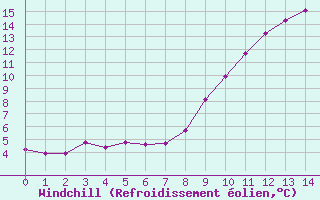 Courbe du refroidissement olien pour Goldbach-Altenbach (68)