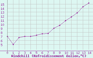 Courbe du refroidissement olien pour Gersau