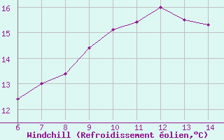 Courbe du refroidissement olien pour Sarzana / Luni