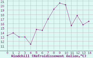 Courbe du refroidissement olien pour Cape Agulhas