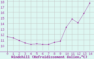 Courbe du refroidissement olien pour Pzenas-Tourbes (34)
