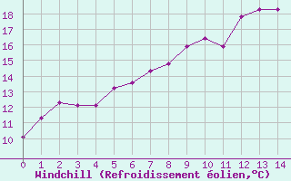 Courbe du refroidissement olien pour Aberdaron