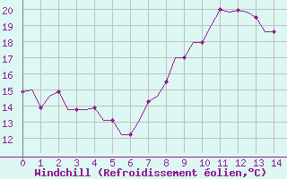 Courbe du refroidissement olien pour Sabadell