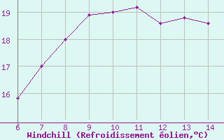 Courbe du refroidissement olien pour Tarvisio