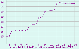 Courbe du refroidissement olien pour Karpathos Airport