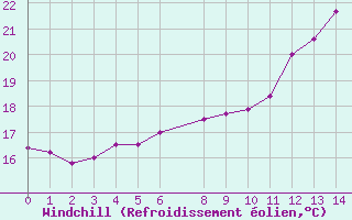 Courbe du refroidissement olien pour Clevelandia