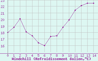 Courbe du refroidissement olien pour Vinica-Pgc