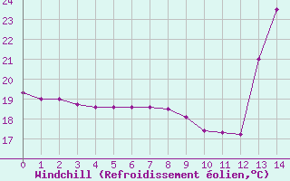 Courbe du refroidissement olien pour Colombo