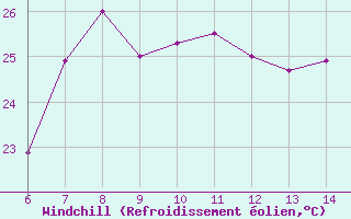 Courbe du refroidissement olien pour Morphou