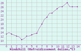 Courbe du refroidissement olien pour Alghero