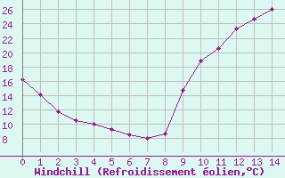 Courbe du refroidissement olien pour Seltz (67)