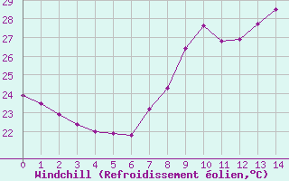 Courbe du refroidissement olien pour Solenzara - Base arienne (2B)