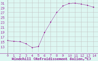 Courbe du refroidissement olien pour Cedara