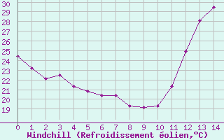 Courbe du refroidissement olien pour Itapaci
