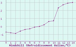Courbe du refroidissement olien pour Saint Hilaire - Nivose (38)