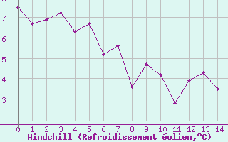 Courbe du refroidissement olien pour Castlepoint