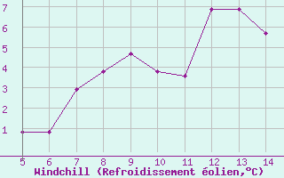 Courbe du refroidissement olien pour Gradacac