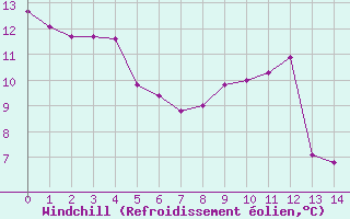 Courbe du refroidissement olien pour Montaut (09)