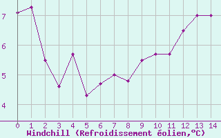Courbe du refroidissement olien pour Turretot (76)