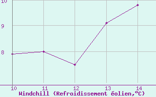 Courbe du refroidissement olien pour Aurillac (15)