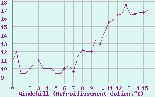 Courbe du refroidissement olien pour Dortmund / Wickede