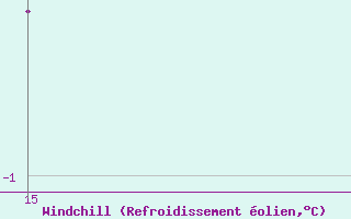 Courbe du refroidissement olien pour Thala