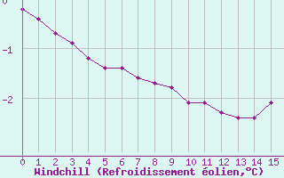 Courbe du refroidissement éolien pour Xertigny-Moyenpal (88)