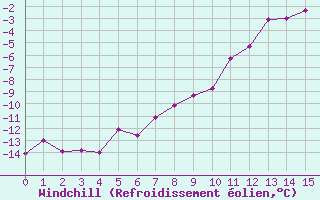 Courbe du refroidissement olien pour Gibostad