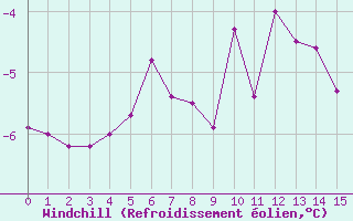 Courbe du refroidissement olien pour Restefond - Nivose (04)