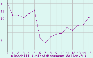 Courbe du refroidissement olien pour gletons (19)