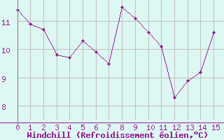 Courbe du refroidissement olien pour Toulon (83)