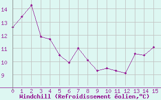 Courbe du refroidissement olien pour Evionnaz