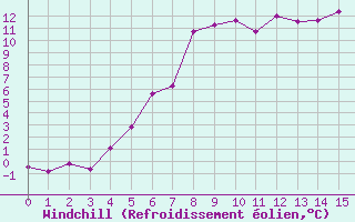 Courbe du refroidissement olien pour Pforzheim-Ispringen