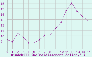 Courbe du refroidissement olien pour Xert / Chert (Esp)