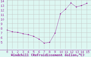 Courbe du refroidissement olien pour Connerr (72)