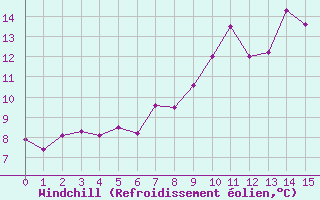 Courbe du refroidissement olien pour Nidingen