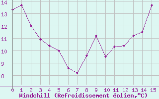 Courbe du refroidissement olien pour Vassincourt (55)