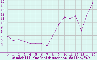 Courbe du refroidissement olien pour Pleyber-Christ (29)