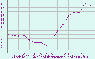 Courbe du refroidissement olien pour Sandillon (45)