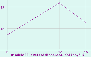 Courbe du refroidissement olien pour Sitia